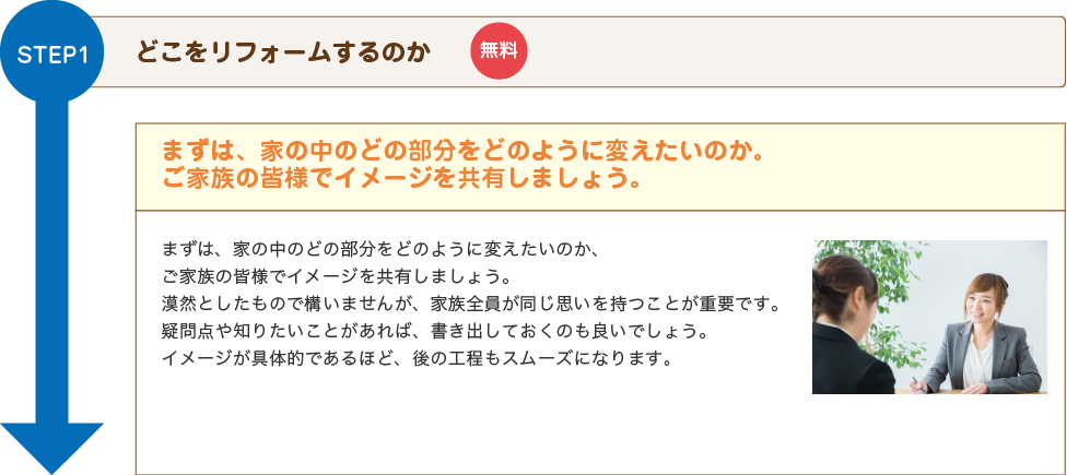 STEP1どこをリフォームするのか（無料）
